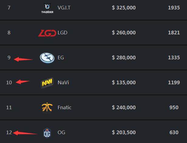 世界赛正赛单场最短时间排行：最短为DWG以19分03秒战胜G2